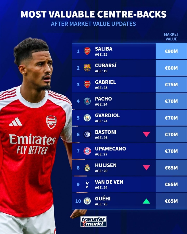 kaiyun-最新足坛中卫身价排行榜：萨利巴9000万欧元居首，库巴西次席